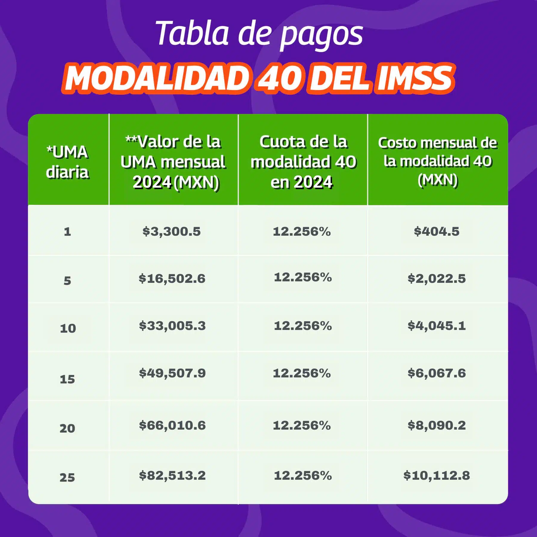 Tabla de pagos Modalidad 40 IMSS 2024,